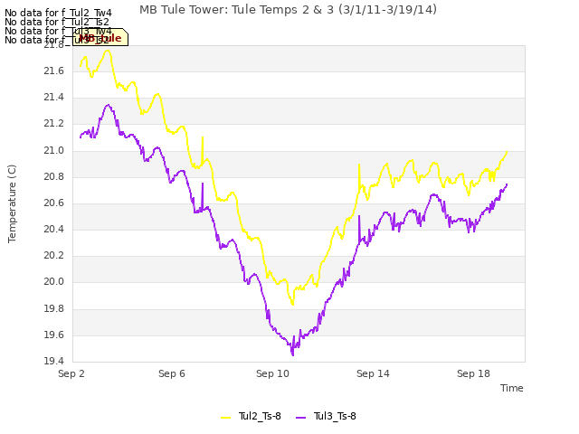 Explore the graph:MB Tule Tower: Tule Temps 2 & 3 (3/1/11-3/19/14) in a new window