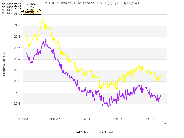 Explore the graph:MB Tule Tower: Tule Temps 2 & 3 (3/1/11-3/19/14) in a new window