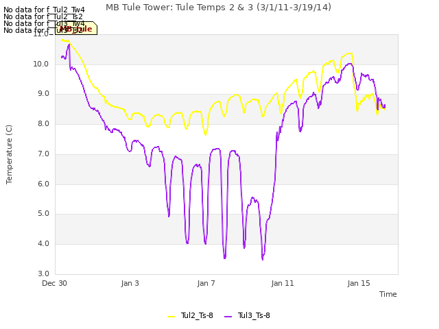 Explore the graph:MB Tule Tower: Tule Temps 2 & 3 (3/1/11-3/19/14) in a new window