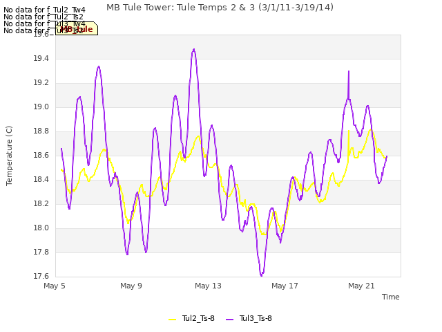 Explore the graph:MB Tule Tower: Tule Temps 2 & 3 (3/1/11-3/19/14) in a new window