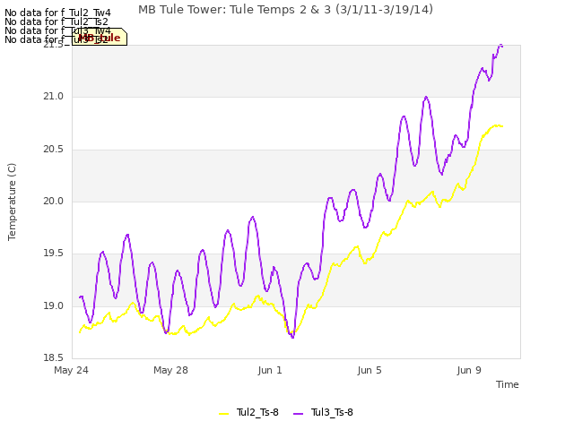 Explore the graph:MB Tule Tower: Tule Temps 2 & 3 (3/1/11-3/19/14) in a new window