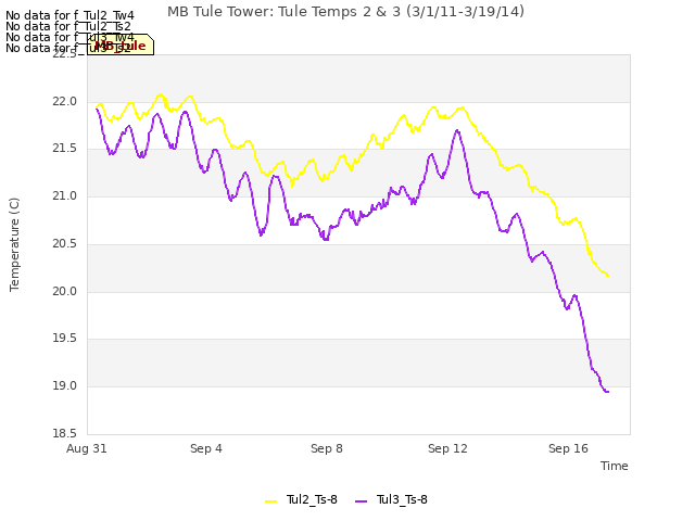Explore the graph:MB Tule Tower: Tule Temps 2 & 3 (3/1/11-3/19/14) in a new window