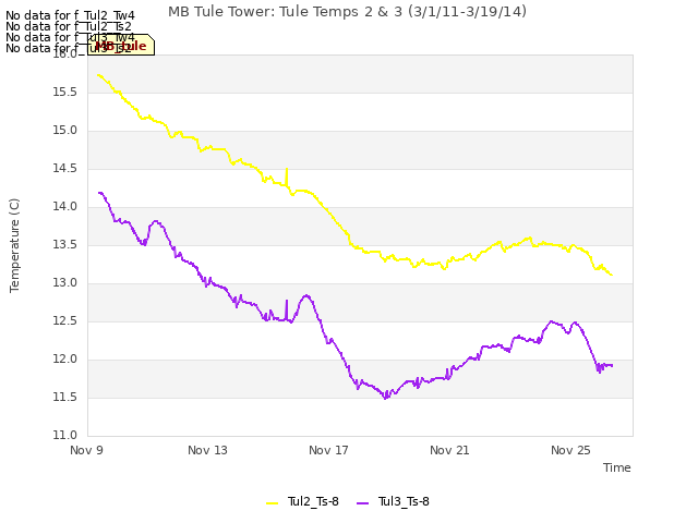 Explore the graph:MB Tule Tower: Tule Temps 2 & 3 (3/1/11-3/19/14) in a new window
