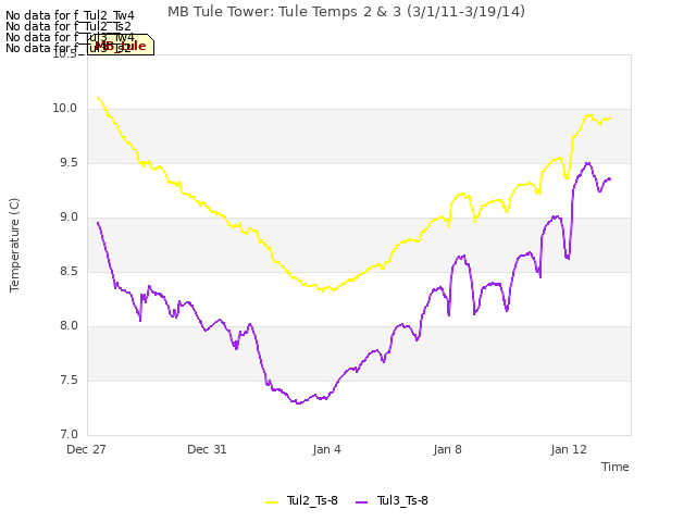 Explore the graph:MB Tule Tower: Tule Temps 2 & 3 (3/1/11-3/19/14) in a new window