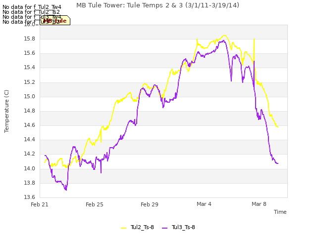 Explore the graph:MB Tule Tower: Tule Temps 2 & 3 (3/1/11-3/19/14) in a new window