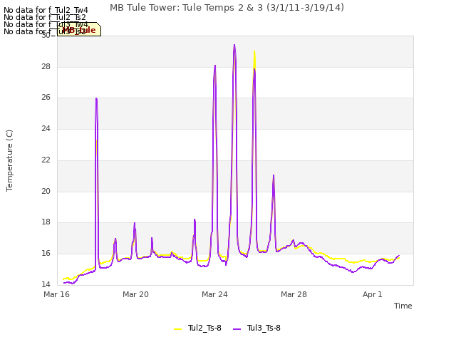 Explore the graph:MB Tule Tower: Tule Temps 2 & 3 (3/1/11-3/19/14) in a new window