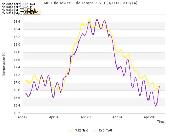 Explore the graph:MB Tule Tower: Tule Temps 2 & 3 (3/1/11-3/19/14) in a new window