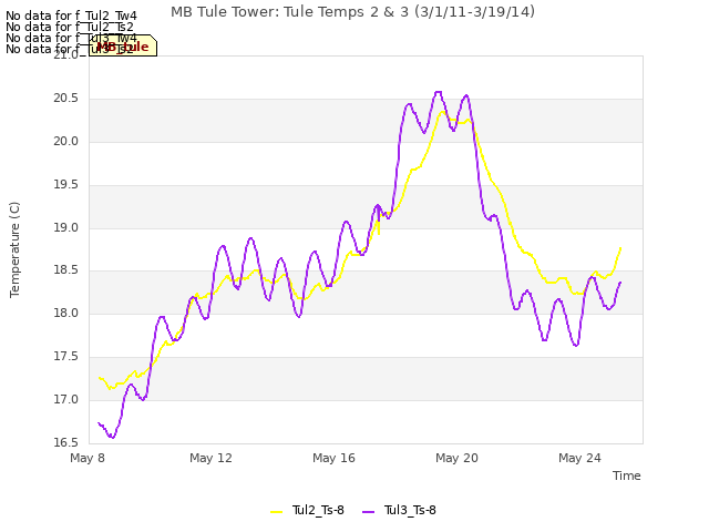 Explore the graph:MB Tule Tower: Tule Temps 2 & 3 (3/1/11-3/19/14) in a new window