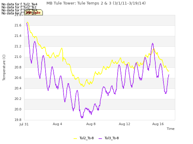 Explore the graph:MB Tule Tower: Tule Temps 2 & 3 (3/1/11-3/19/14) in a new window