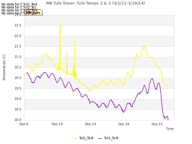 Explore the graph:MB Tule Tower: Tule Temps 2 & 3 (3/1/11-3/19/14) in a new window