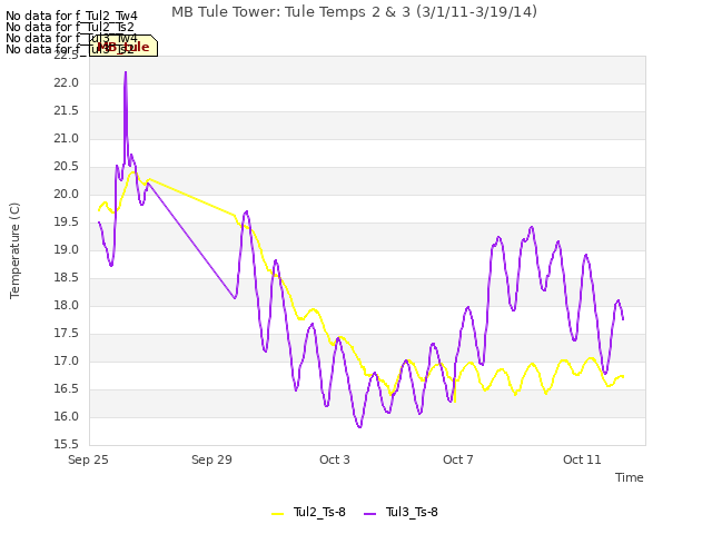 Explore the graph:MB Tule Tower: Tule Temps 2 & 3 (3/1/11-3/19/14) in a new window