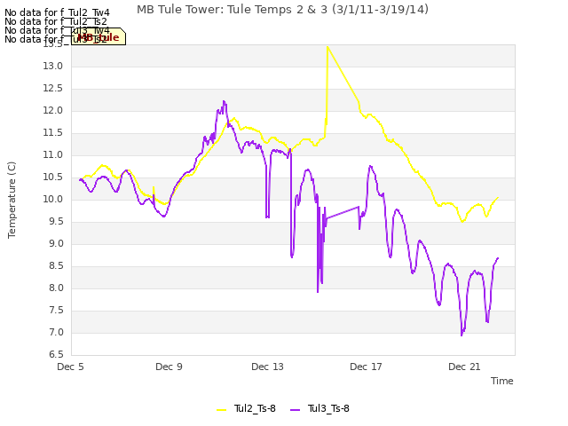 Explore the graph:MB Tule Tower: Tule Temps 2 & 3 (3/1/11-3/19/14) in a new window