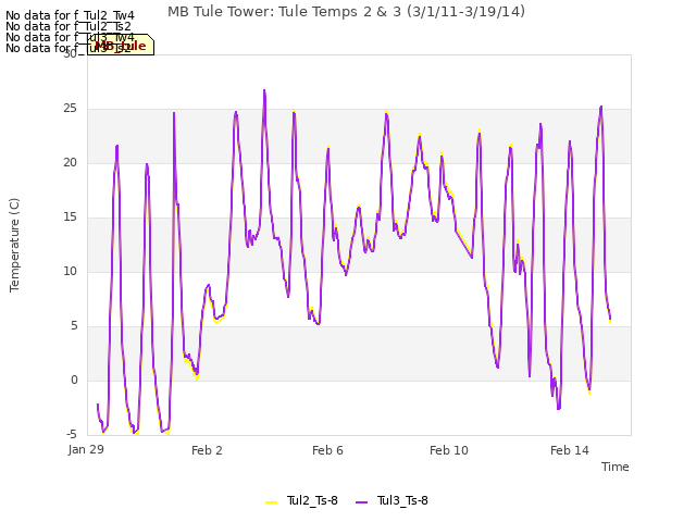 Explore the graph:MB Tule Tower: Tule Temps 2 & 3 (3/1/11-3/19/14) in a new window