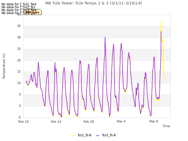Explore the graph:MB Tule Tower: Tule Temps 2 & 3 (3/1/11-3/19/14) in a new window
