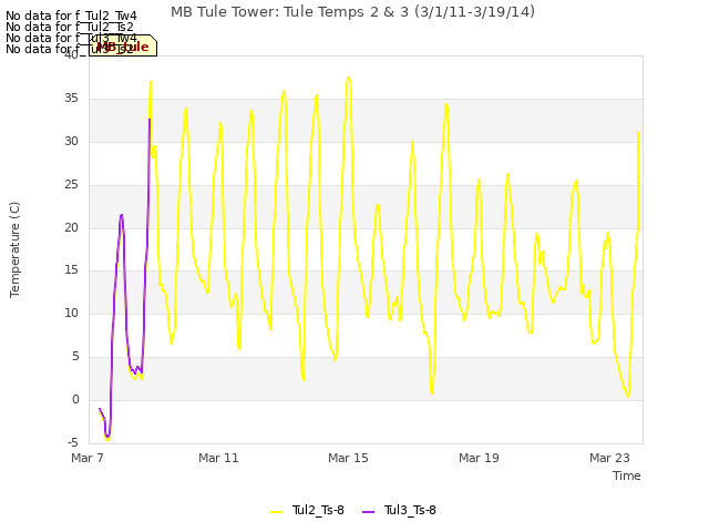 Explore the graph:MB Tule Tower: Tule Temps 2 & 3 (3/1/11-3/19/14) in a new window