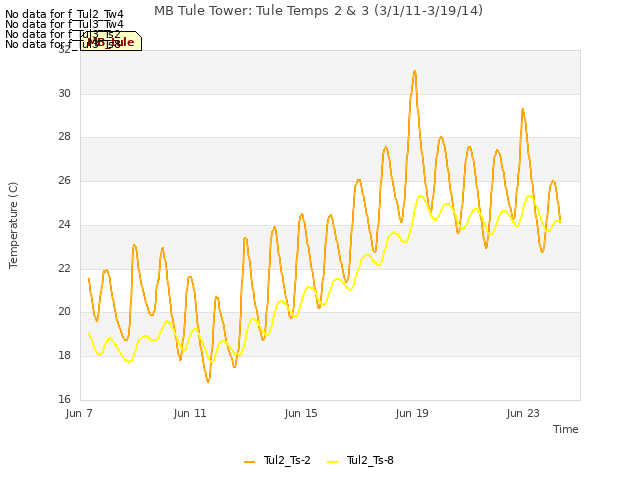 Explore the graph:MB Tule Tower: Tule Temps 2 & 3 (3/1/11-3/19/14) in a new window