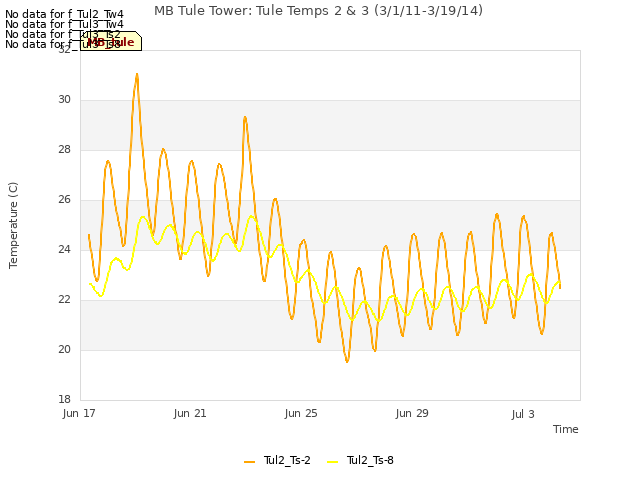 Explore the graph:MB Tule Tower: Tule Temps 2 & 3 (3/1/11-3/19/14) in a new window