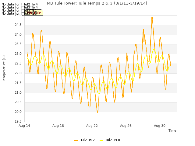Explore the graph:MB Tule Tower: Tule Temps 2 & 3 (3/1/11-3/19/14) in a new window