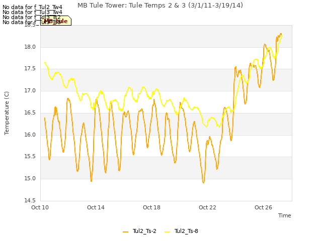 Explore the graph:MB Tule Tower: Tule Temps 2 & 3 (3/1/11-3/19/14) in a new window