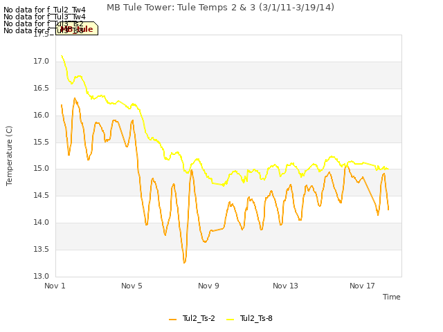 Explore the graph:MB Tule Tower: Tule Temps 2 & 3 (3/1/11-3/19/14) in a new window