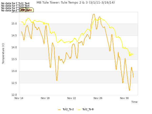 Explore the graph:MB Tule Tower: Tule Temps 2 & 3 (3/1/11-3/19/14) in a new window