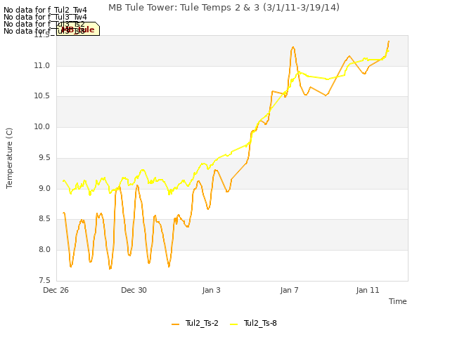Explore the graph:MB Tule Tower: Tule Temps 2 & 3 (3/1/11-3/19/14) in a new window