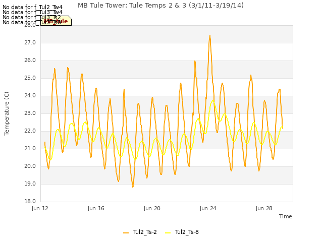 Explore the graph:MB Tule Tower: Tule Temps 2 & 3 (3/1/11-3/19/14) in a new window