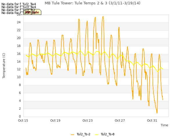 Explore the graph:MB Tule Tower: Tule Temps 2 & 3 (3/1/11-3/19/14) in a new window