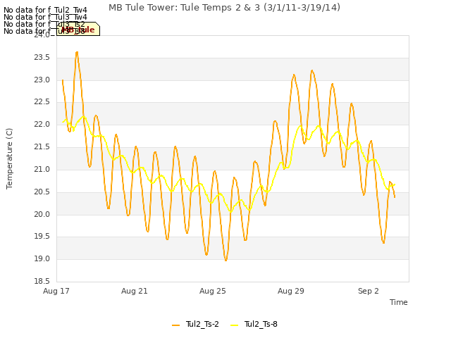 Explore the graph:MB Tule Tower: Tule Temps 2 & 3 (3/1/11-3/19/14) in a new window
