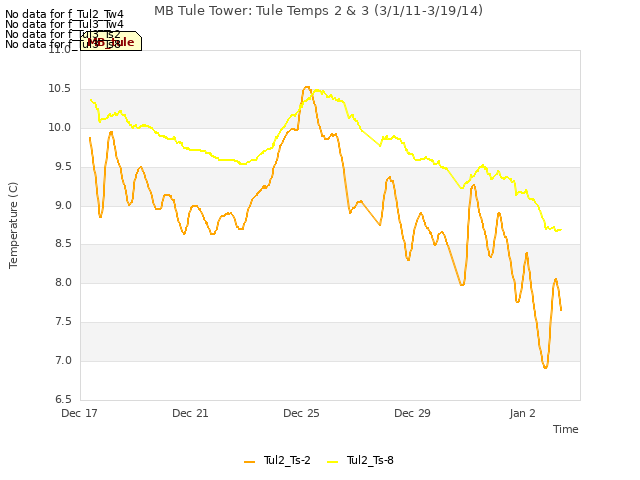 Explore the graph:MB Tule Tower: Tule Temps 2 & 3 (3/1/11-3/19/14) in a new window