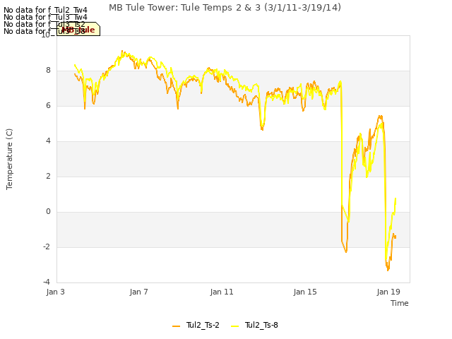 Explore the graph:MB Tule Tower: Tule Temps 2 & 3 (3/1/11-3/19/14) in a new window