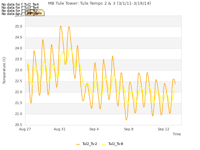 Explore the graph:MB Tule Tower: Tule Temps 2 & 3 (3/1/11-3/19/14) in a new window