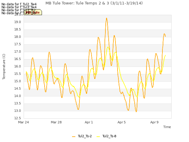 Explore the graph:MB Tule Tower: Tule Temps 2 & 3 (3/1/11-3/19/14) in a new window