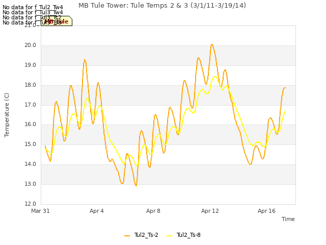 Explore the graph:MB Tule Tower: Tule Temps 2 & 3 (3/1/11-3/19/14) in a new window