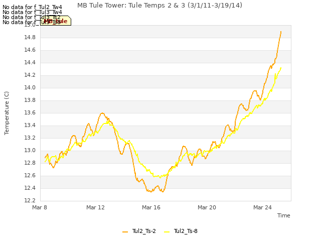 Explore the graph:MB Tule Tower: Tule Temps 2 & 3 (3/1/11-3/19/14) in a new window
