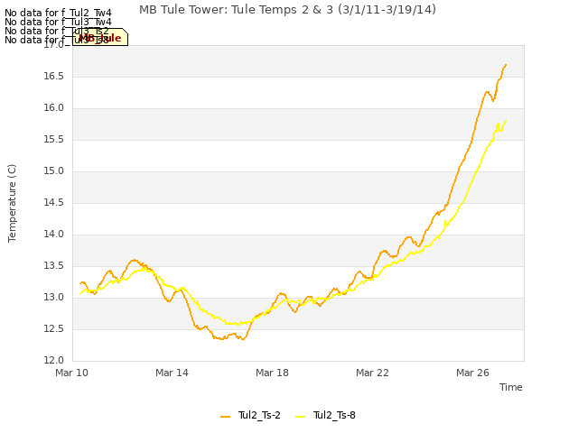 Explore the graph:MB Tule Tower: Tule Temps 2 & 3 (3/1/11-3/19/14) in a new window