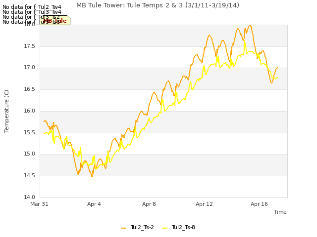 Explore the graph:MB Tule Tower: Tule Temps 2 & 3 (3/1/11-3/19/14) in a new window