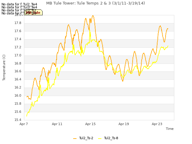 Explore the graph:MB Tule Tower: Tule Temps 2 & 3 (3/1/11-3/19/14) in a new window