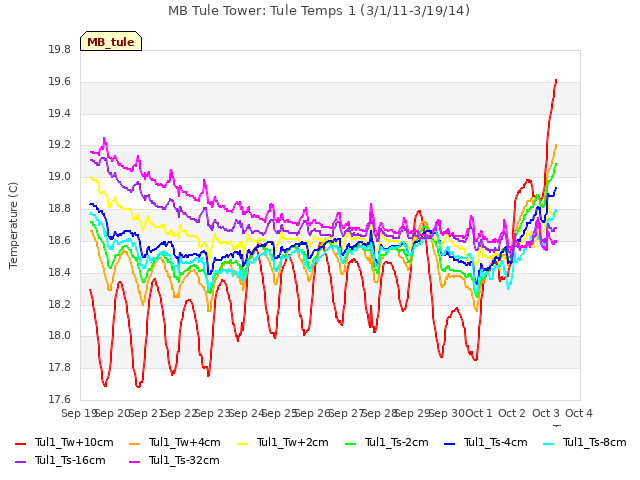 plot of MB Tule Tower: Tule Temps 1 (3/1/11-3/19/14)