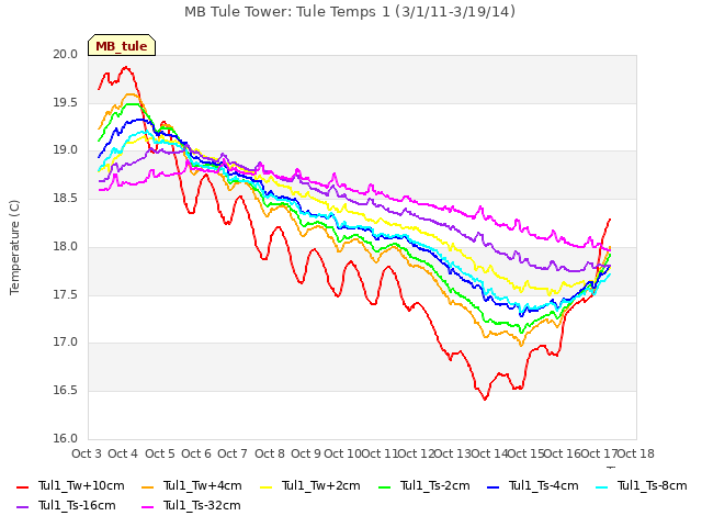 plot of MB Tule Tower: Tule Temps 1 (3/1/11-3/19/14)