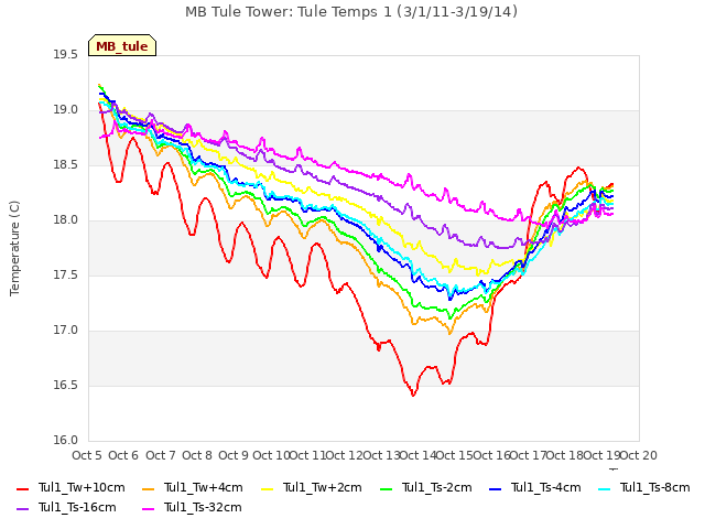 plot of MB Tule Tower: Tule Temps 1 (3/1/11-3/19/14)