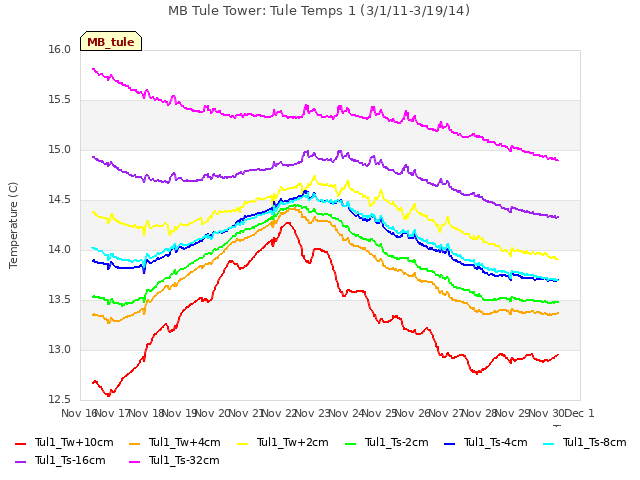 plot of MB Tule Tower: Tule Temps 1 (3/1/11-3/19/14)