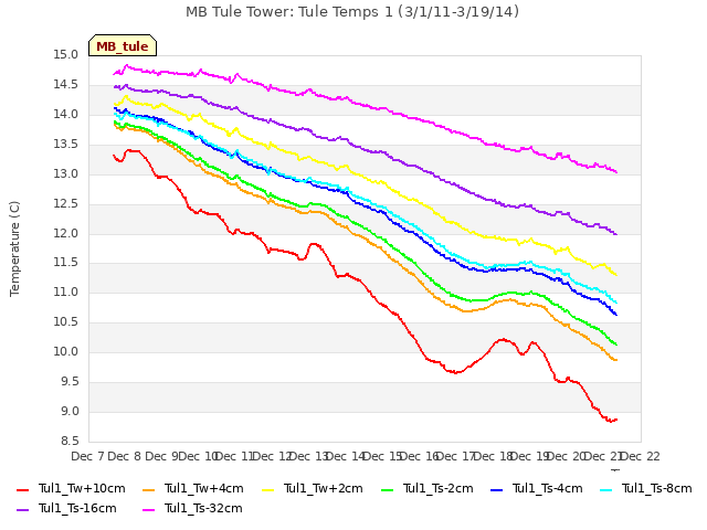 plot of MB Tule Tower: Tule Temps 1 (3/1/11-3/19/14)