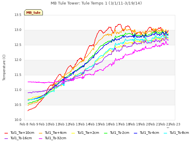 plot of MB Tule Tower: Tule Temps 1 (3/1/11-3/19/14)