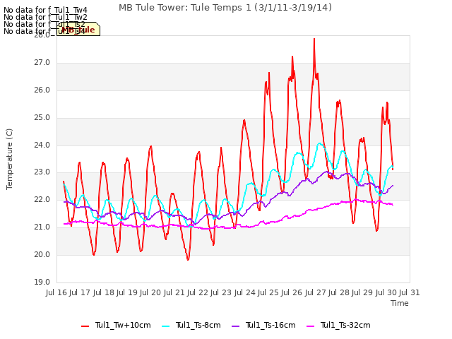plot of MB Tule Tower: Tule Temps 1 (3/1/11-3/19/14)