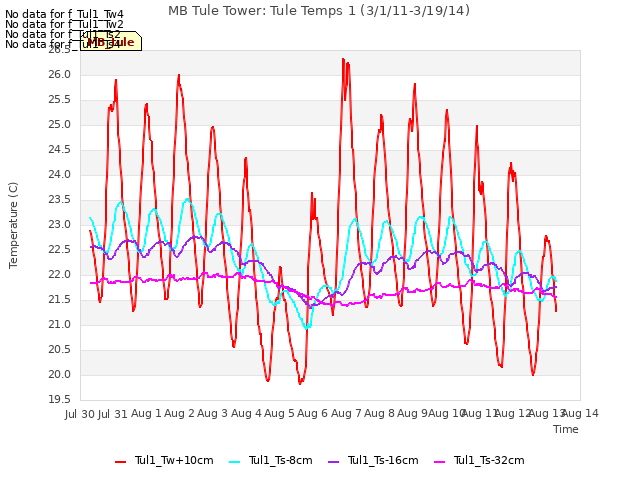 plot of MB Tule Tower: Tule Temps 1 (3/1/11-3/19/14)