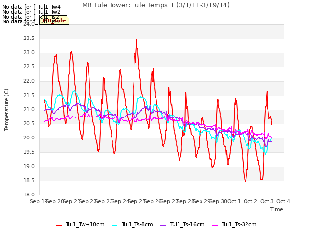 plot of MB Tule Tower: Tule Temps 1 (3/1/11-3/19/14)