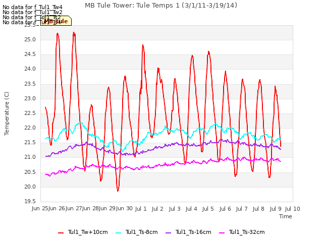 plot of MB Tule Tower: Tule Temps 1 (3/1/11-3/19/14)