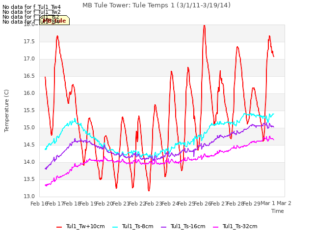 plot of MB Tule Tower: Tule Temps 1 (3/1/11-3/19/14)