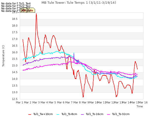 plot of MB Tule Tower: Tule Temps 1 (3/1/11-3/19/14)